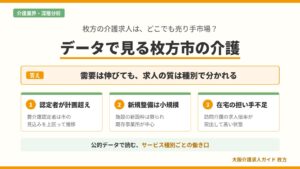 枚方市の高齢化と要介護認定の推移、介護保険事業計画と介護人材の需給から、サービス種別で分かれる介護求人の質を解説する図解