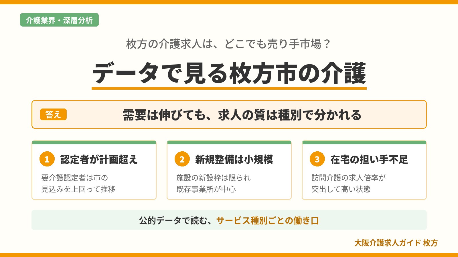 枚方市の高齢化と要介護認定の推移、介護保険事業計画と介護人材の需給から、サービス種別で分かれる介護求人の質を解説する図解