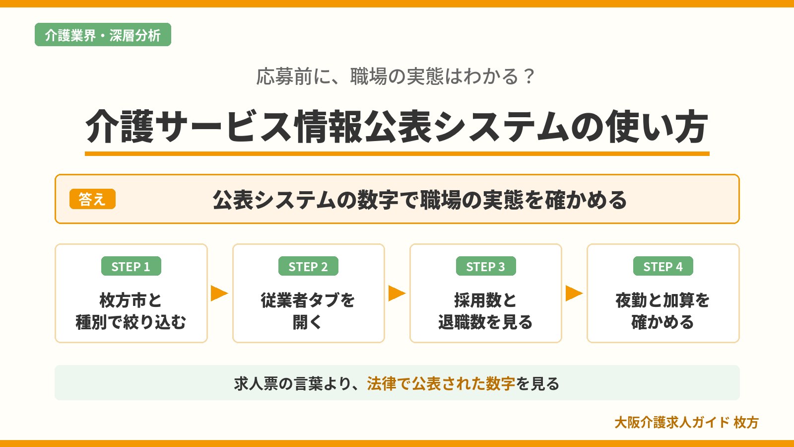 介護サービス情報公表システムで枚方市の介護事業所の従業者数、採用者数と退職者数、夜勤人数と加算を確認する4つの手順を示す図解