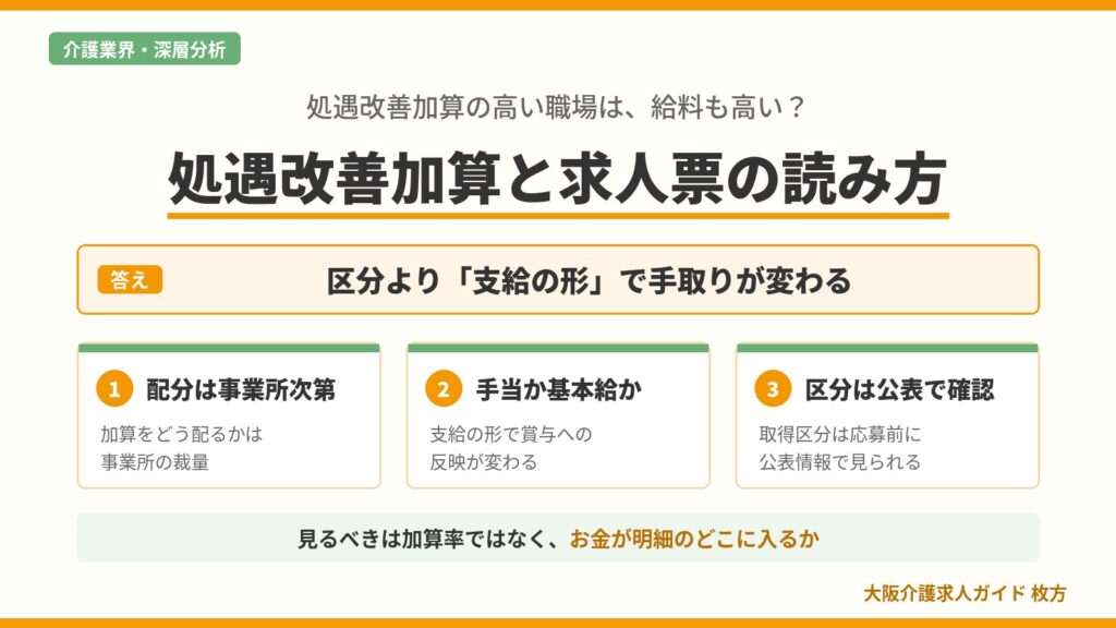 介護職員等処遇改善加算の仕組みと、求人票にある処遇改善手当・基本給への組み込み・一時金支給の違いを比べ、正しい読み方を示す図解